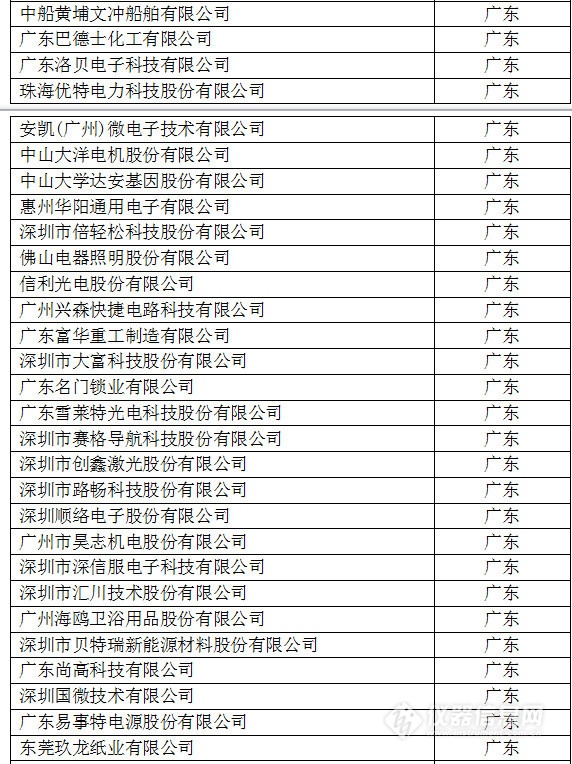 中國(guó)創(chuàng)新企業(yè)1000強(qiáng)，儀器公司占8席!