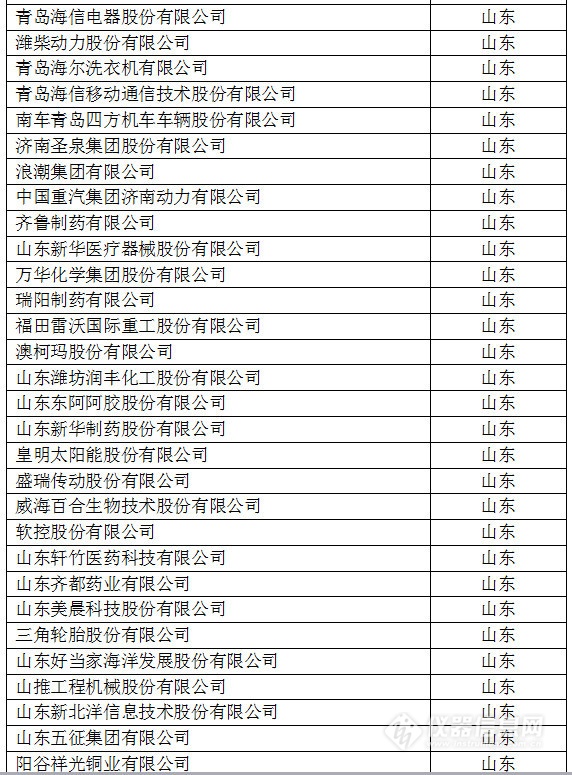 中國(guó)創(chuàng)新企業(yè)1000強(qiáng)，儀器公司占8席!