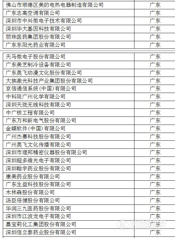 中國(guó)創(chuàng)新企業(yè)1000強(qiáng)，儀器公司占8席!