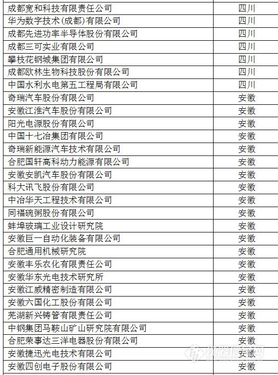 中國(guó)創(chuàng)新企業(yè)1000強(qiáng)，儀器公司占8席!