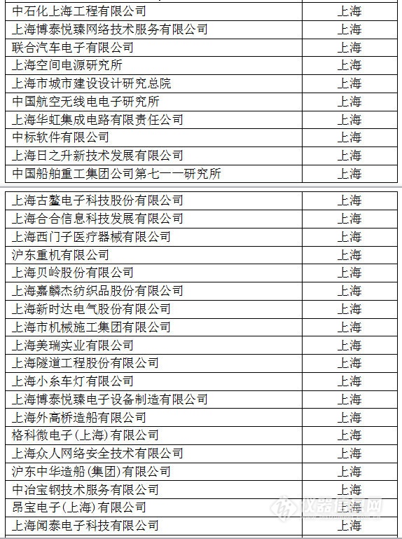 中國(guó)創(chuàng)新企業(yè)1000強(qiáng)，儀器公司占8席!