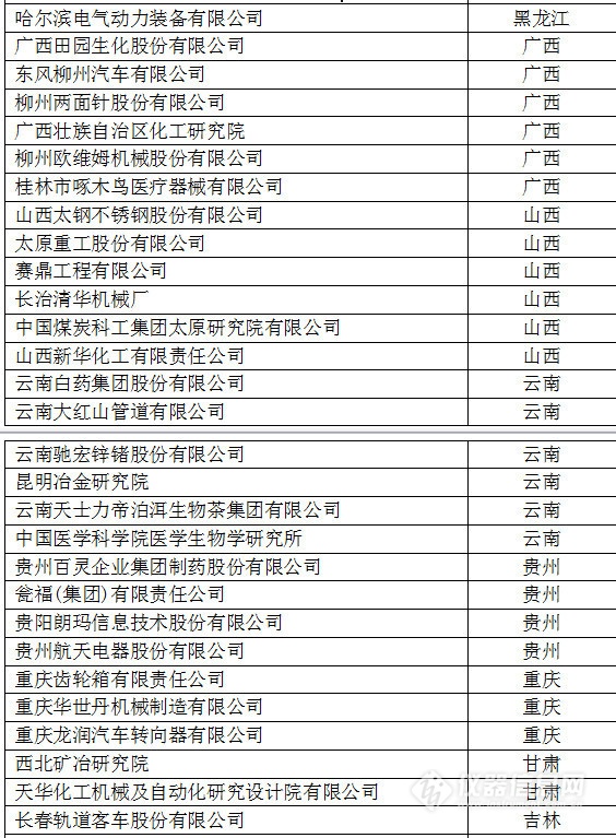 中國(guó)創(chuàng)新企業(yè)1000強(qiáng)，儀器公司占8席!