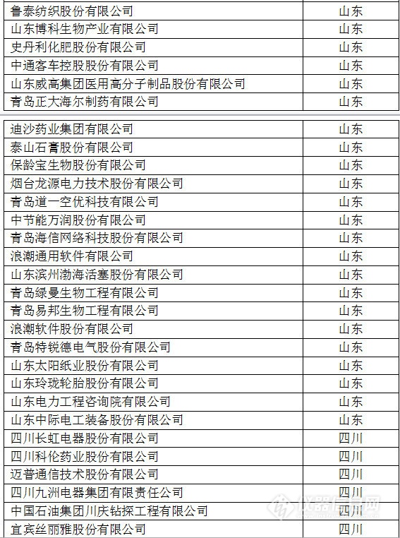 中國(guó)創(chuàng)新企業(yè)1000強(qiáng)，儀器公司占8席!