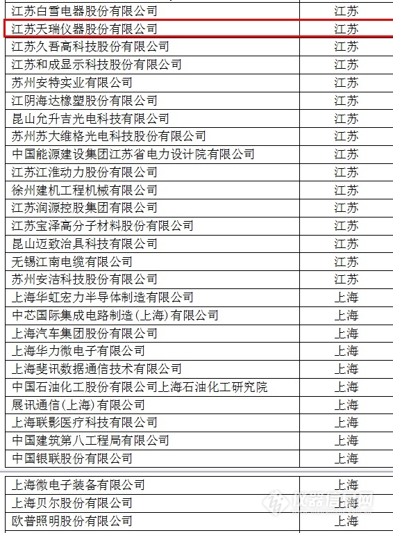 中國(guó)創(chuàng)新企業(yè)1000強(qiáng)，儀器公司占8席!