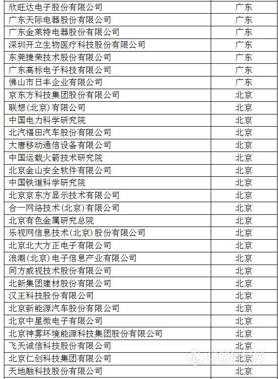 中國(guó)創(chuàng)新企業(yè)1000強(qiáng)，儀器公司占8席!