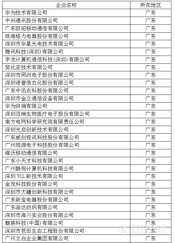 中國(guó)創(chuàng)新企業(yè)1000強(qiáng)，儀器公司占8席!