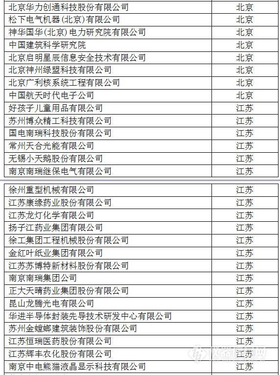 中國(guó)創(chuàng)新企業(yè)1000強(qiáng)，儀器公司占8席!