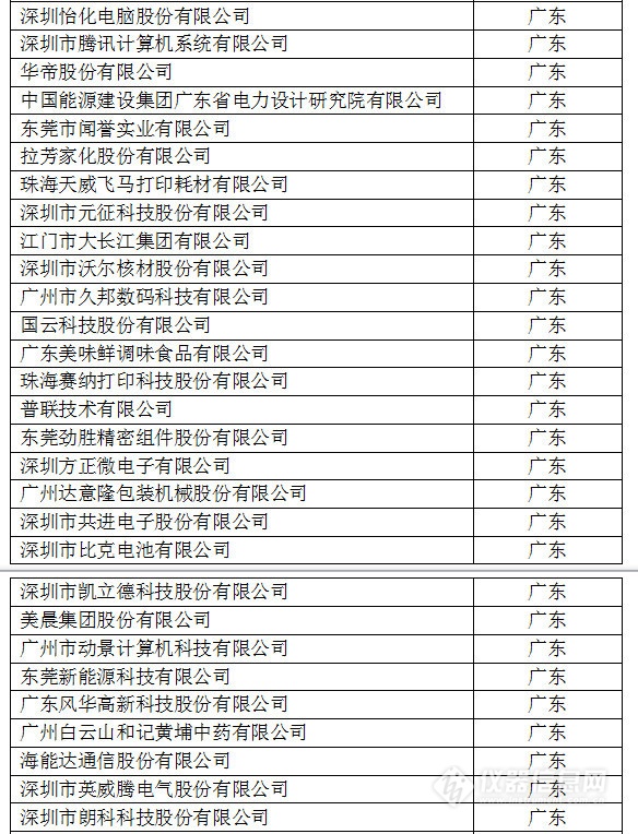 中國(guó)創(chuàng)新企業(yè)1000強(qiáng)，儀器公司占8席!