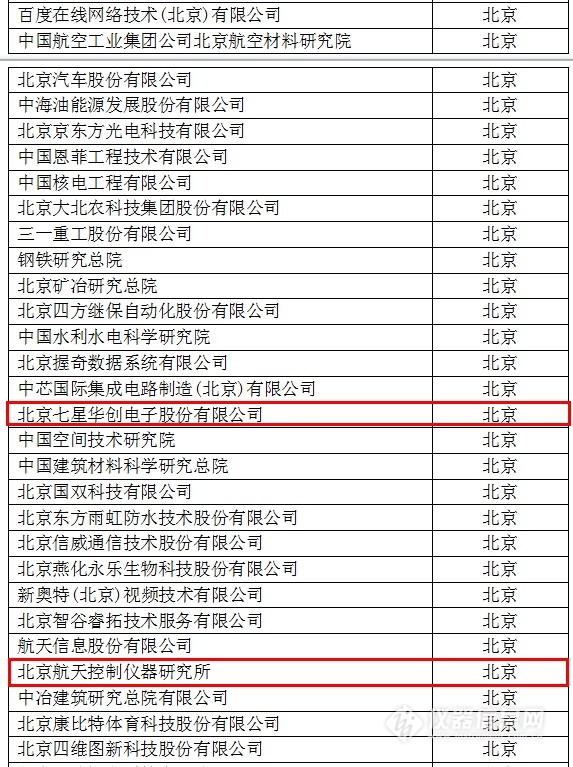 中國(guó)創(chuàng)新企業(yè)1000強(qiáng)，儀器公司占8席!